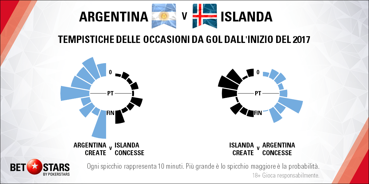 Argentina v Iceland - Tempi 11 giugno